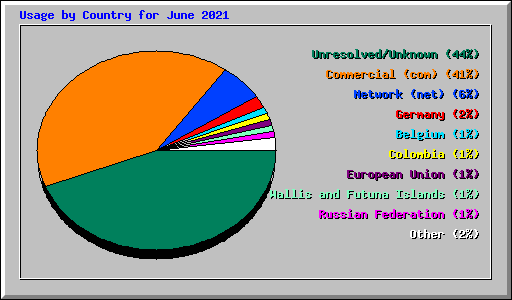 Usage by Country for June 2021