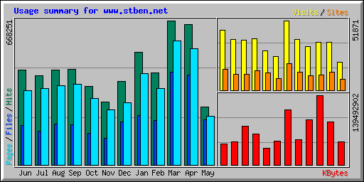 Usage summary for www.stben.net