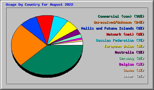 Usage by Country for August 2022