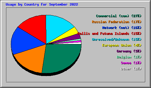 Usage by Country for September 2022