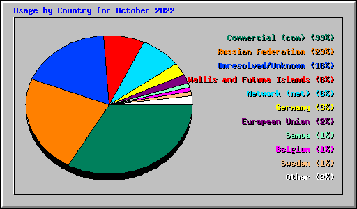 Usage by Country for October 2022