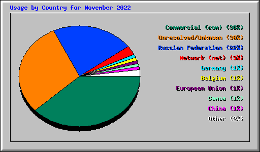 Usage by Country for November 2022