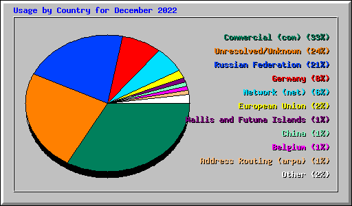 Usage by Country for December 2022