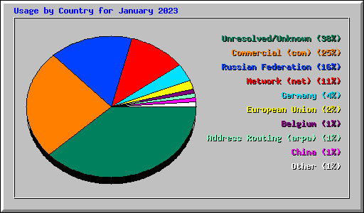 Usage by Country for January 2023