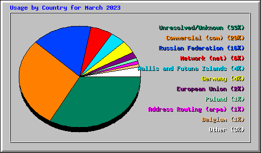 Usage by Country for March 2023