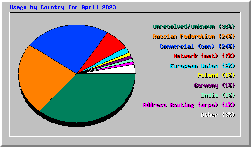 Usage by Country for April 2023