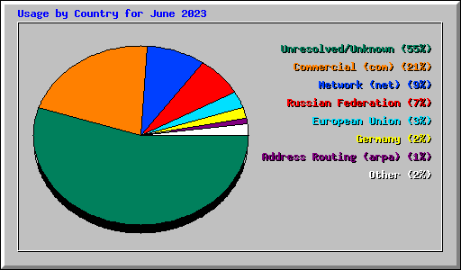 Usage by Country for June 2023