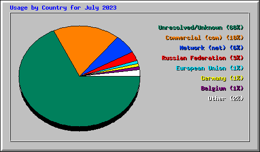 Usage by Country for July 2023