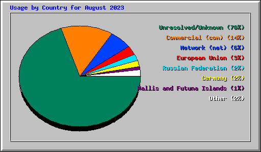 Usage by Country for August 2023