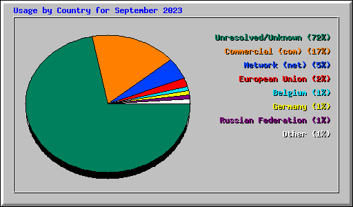 Usage by Country for September 2023