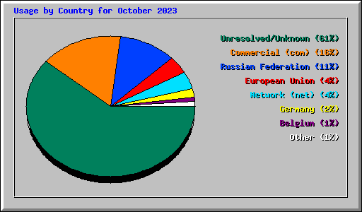 Usage by Country for October 2023