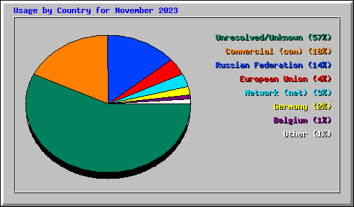 Usage by Country for November 2023