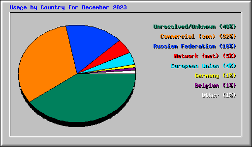 Usage by Country for December 2023