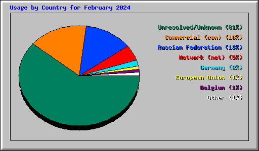 Usage by Country for February 2024