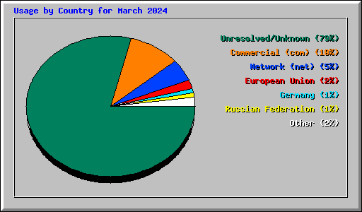 Usage by Country for March 2024