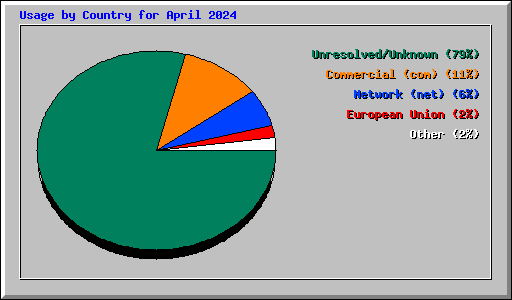 Usage by Country for April 2024