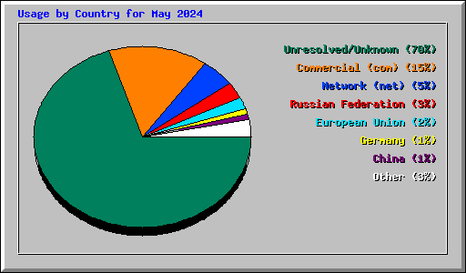 Usage by Country for May 2024