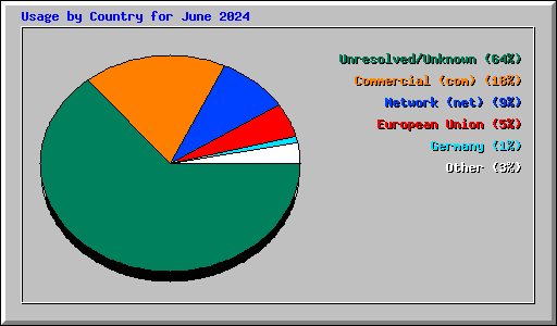 Usage by Country for June 2024