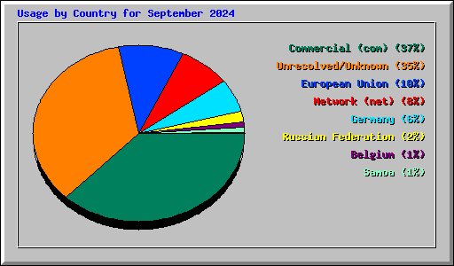 Usage by Country for September 2024