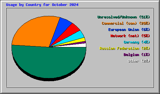 Usage by Country for October 2024