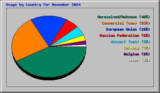 Usage by Country for November 2024