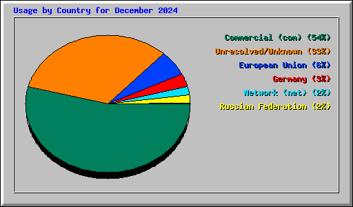Usage by Country for December 2024
