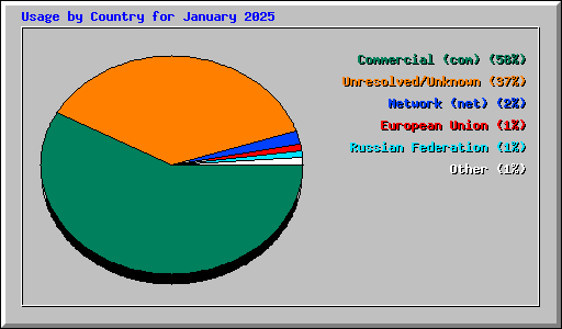 Usage by Country for January 2025