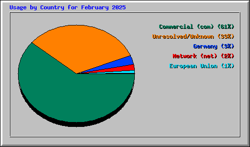 Usage by Country for February 2025