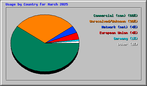 Usage by Country for March 2025