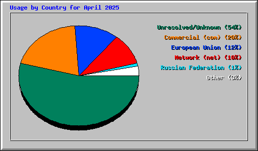 Usage by Country for April 2025