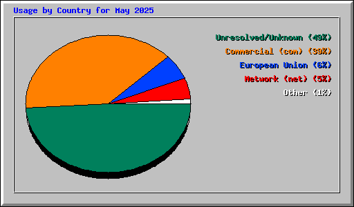Usage by Country for May 2025