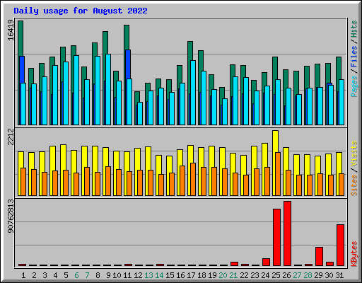 Daily usage for August 2022