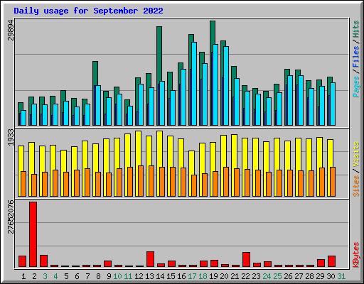 Daily usage for September 2022