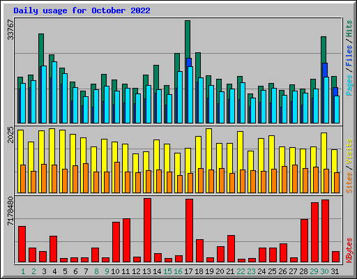 Daily usage for October 2022