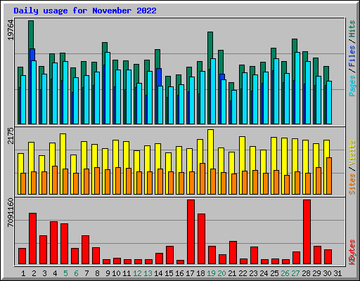 Daily usage for November 2022