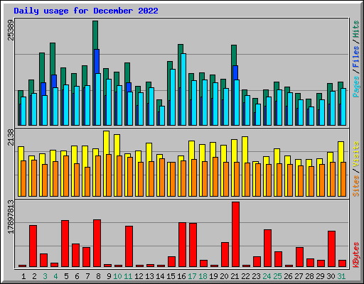 Daily usage for December 2022