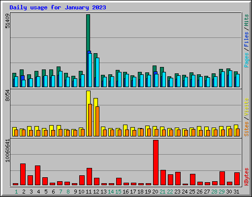 Daily usage for January 2023