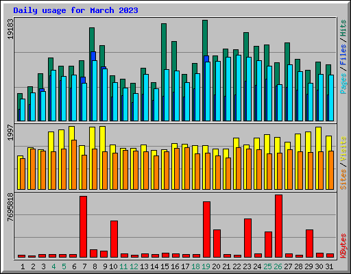 Daily usage for March 2023
