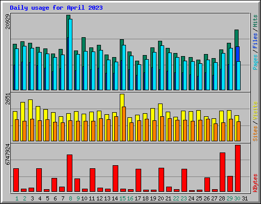 Daily usage for April 2023