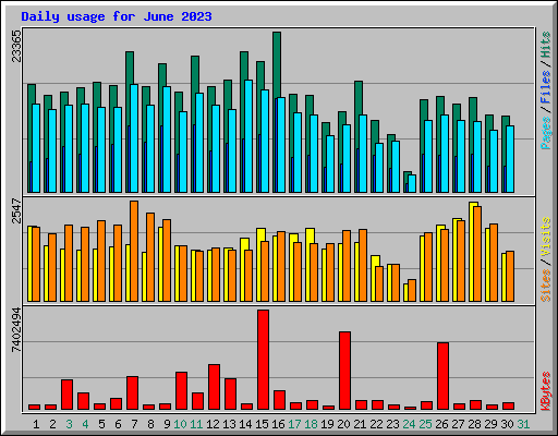 Daily usage for June 2023