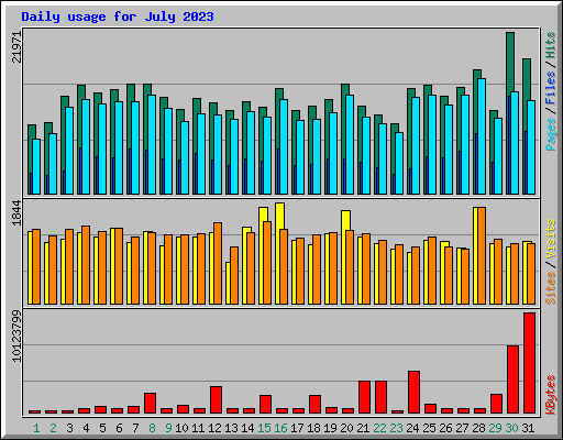 Daily usage for July 2023