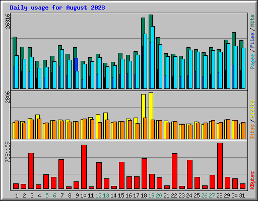 Daily usage for August 2023