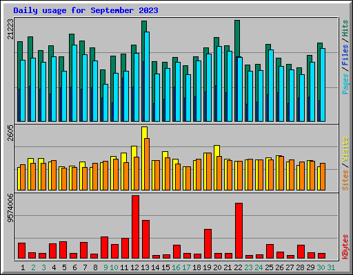 Daily usage for September 2023