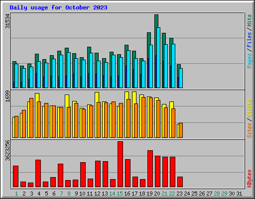 Daily usage for October 2023