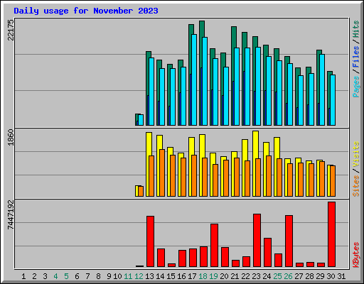 Daily usage for November 2023