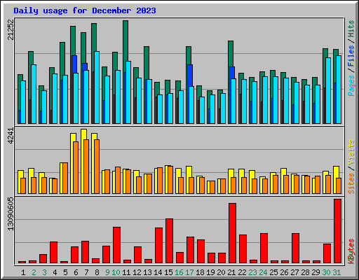 Daily usage for December 2023