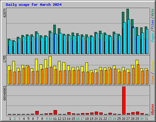 Daily usage for March 2024