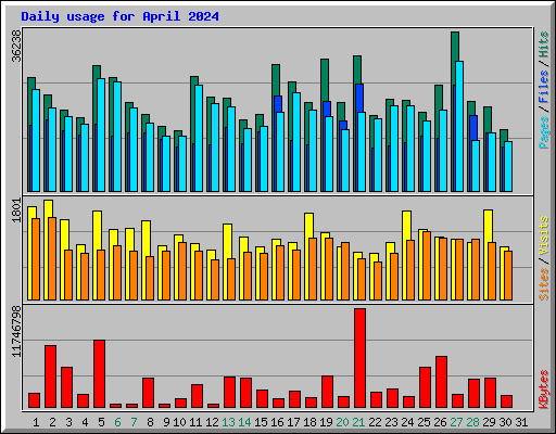 Daily usage for April 2024