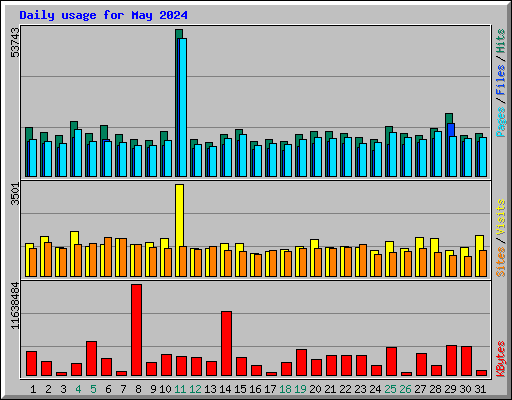 Daily usage for May 2024