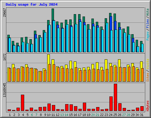 Daily usage for July 2024